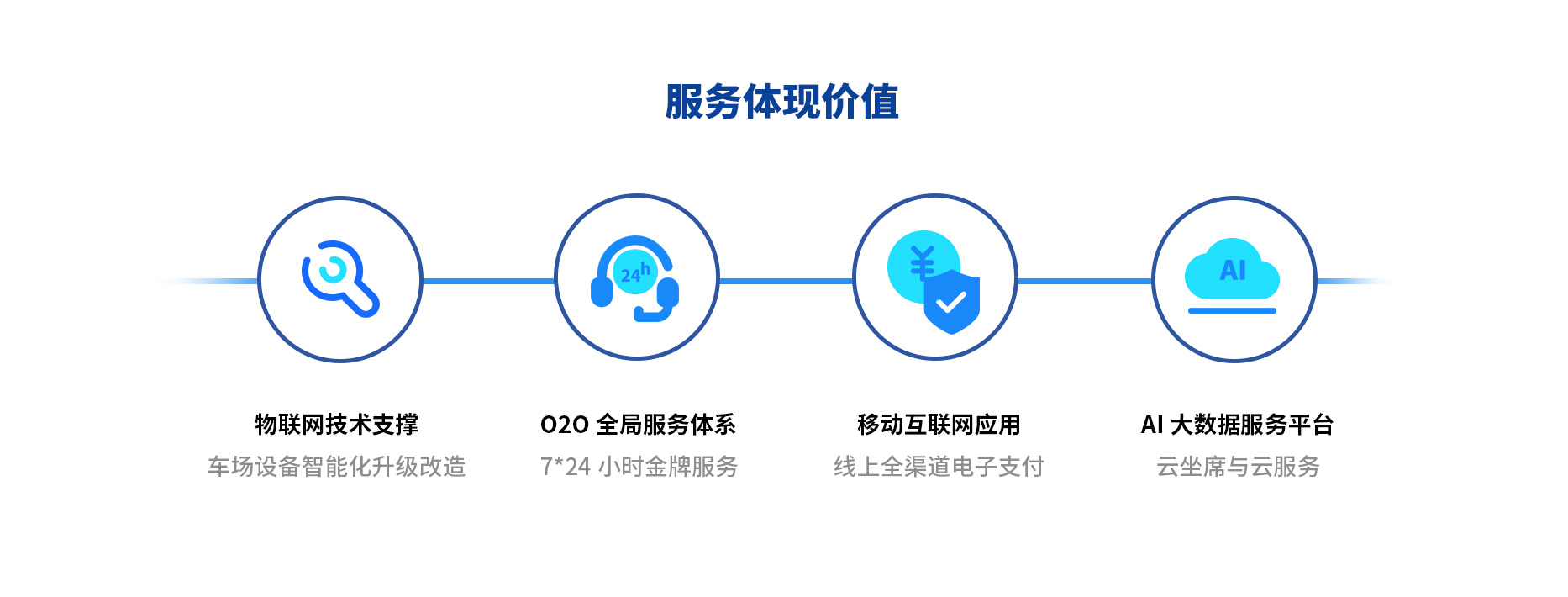 智慧停車場收費(fèi)系統(tǒng)、智能停車場管理系統(tǒng)、無人收費(fèi)停車場服務(wù)